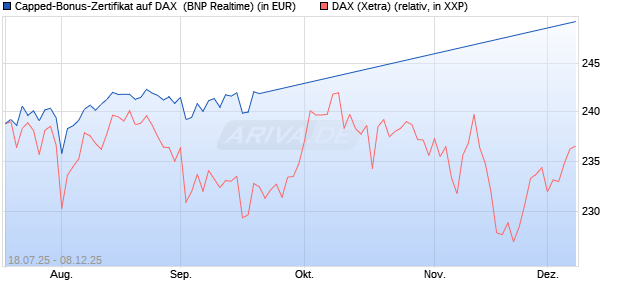 Capped-Bonus-Zertifikat auf DAX [BNP Paribas Emis. (WKN: PJ5QDS) Chart
