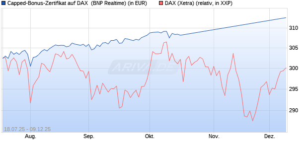 Capped-Bonus-Zertifikat auf DAX [BNP Paribas Emis. (WKN: PJ5QEA) Chart