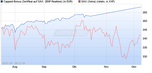 Capped-Bonus-Zertifikat auf DAX [BNP Paribas Emis. (WKN: PJ5QEB) Chart