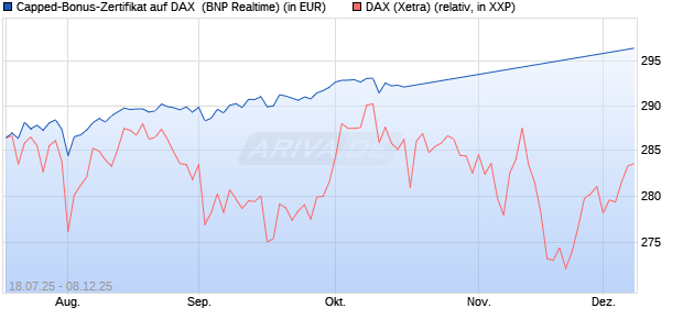 Capped-Bonus-Zertifikat auf DAX [BNP Paribas Emis. (WKN: PJ5QEC) Chart