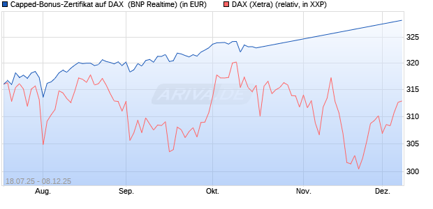 Capped-Bonus-Zertifikat auf DAX [BNP Paribas Emis. (WKN: PJ5QED) Chart