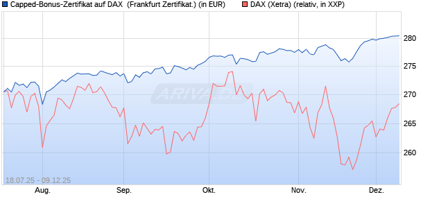 Capped-Bonus-Zertifikat auf DAX [BNP Paribas Emis. (WKN: PJ5QEF) Chart