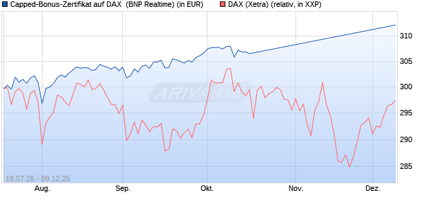 Capped-Bonus-Zertifikat auf DAX [BNP Paribas Emis. (WKN: PJ5QEG) Chart