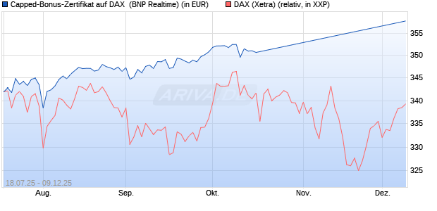 Capped-Bonus-Zertifikat auf DAX [BNP Paribas Emis. (WKN: PJ5QEH) Chart