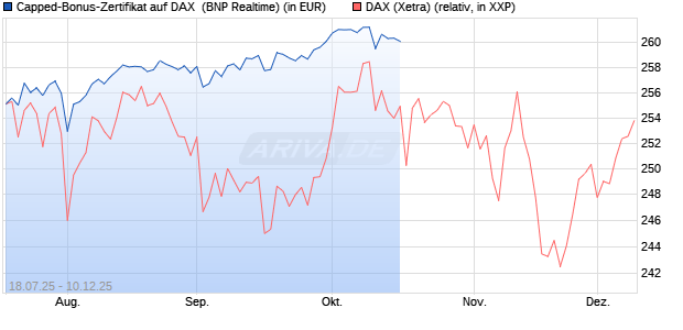 Capped-Bonus-Zertifikat auf DAX [BNP Paribas Emis. (WKN: PJ5QEJ) Chart