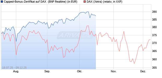 Capped-Bonus-Zertifikat auf DAX [BNP Paribas Emis. (WKN: PJ5QEM) Chart