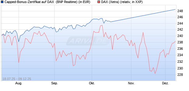 Capped-Bonus-Zertifikat auf DAX [BNP Paribas Emis. (WKN: PJ5QEN) Chart