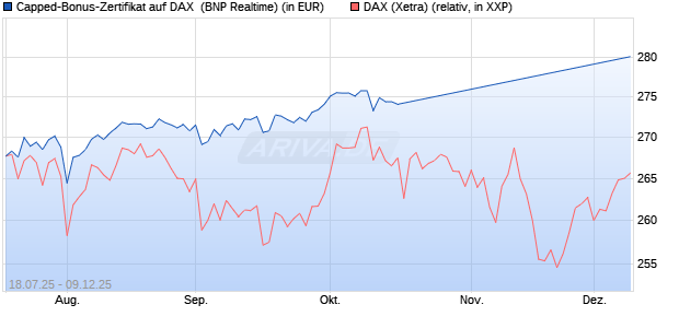 Capped-Bonus-Zertifikat auf DAX [BNP Paribas Emis. (WKN: PJ5QEP) Chart