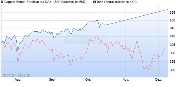 Capped-Bonus-Zertifikat auf DAX [BNP Paribas Emis. (WKN: PJ5QER) Chart