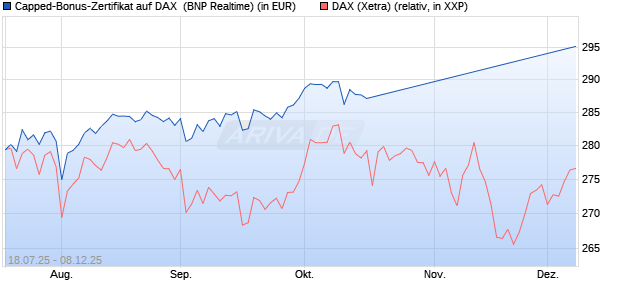 Capped-Bonus-Zertifikat auf DAX [BNP Paribas Emis. (WKN: PJ5QEU) Chart