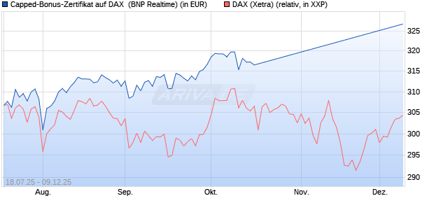 Capped-Bonus-Zertifikat auf DAX [BNP Paribas Emis. (WKN: PJ5QEV) Chart