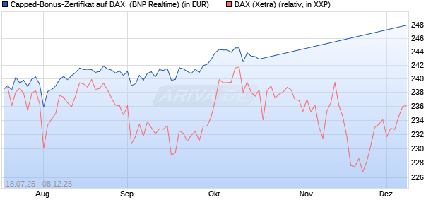 Capped-Bonus-Zertifikat auf DAX [BNP Paribas Emis. (WKN: PJ5QEX) Chart
