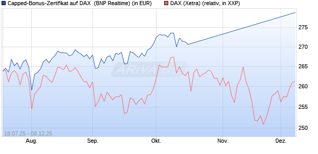 Capped-Bonus-Zertifikat auf DAX [BNP Paribas Emis. (WKN: PJ5QEY) Chart