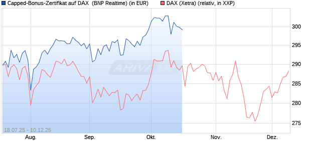 Capped-Bonus-Zertifikat auf DAX [BNP Paribas Emis. (WKN: PJ5QEZ) Chart