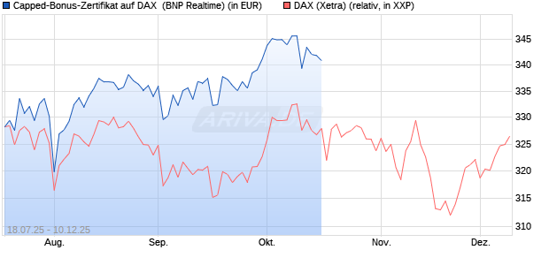 Capped-Bonus-Zertifikat auf DAX [BNP Paribas Emis. (WKN: PJ5QE0) Chart