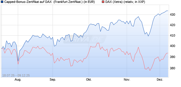 Capped-Bonus-Zertifikat auf DAX [BNP Paribas Emis. (WKN: PJ5QE1) Chart