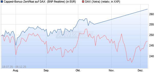Capped-Bonus-Zertifikat auf DAX [BNP Paribas Emis. (WKN: PJ5QE2) Chart