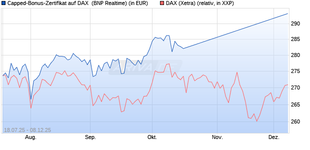 Capped-Bonus-Zertifikat auf DAX [BNP Paribas Emis. (WKN: PJ5QE3) Chart
