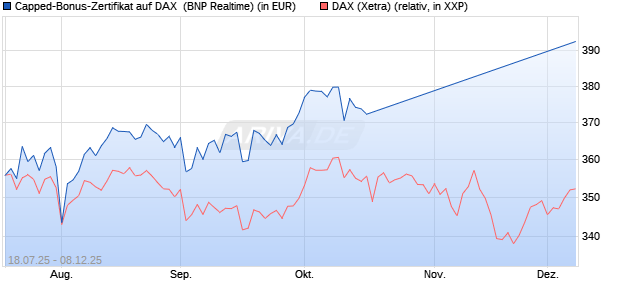 Capped-Bonus-Zertifikat auf DAX [BNP Paribas Emis. (WKN: PJ5QE5) Chart