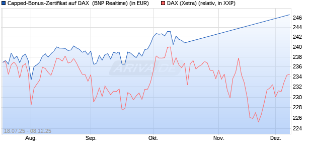 Capped-Bonus-Zertifikat auf DAX [BNP Paribas Emis. (WKN: PJ5QE6) Chart