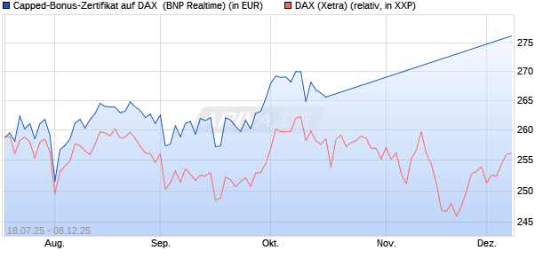 Capped-Bonus-Zertifikat auf DAX [BNP Paribas Emis. (WKN: PJ5QE7) Chart