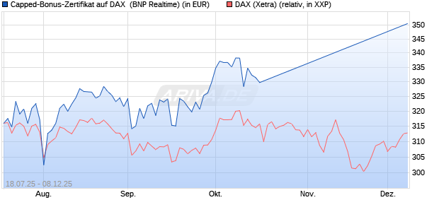 Capped-Bonus-Zertifikat auf DAX [BNP Paribas Emis. (WKN: PJ5QE9) Chart