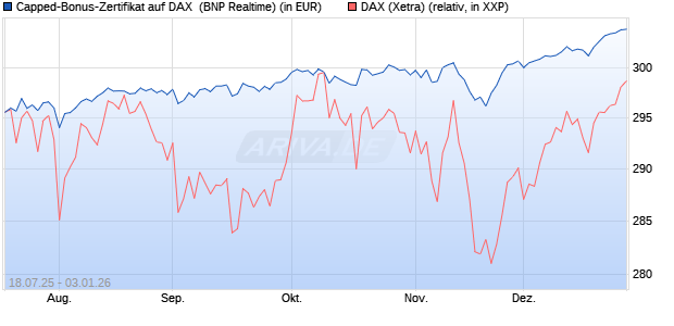 Capped-Bonus-Zertifikat auf DAX [BNP Paribas Emis. (WKN: PJ5QLG) Chart