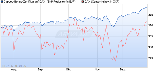 Capped-Bonus-Zertifikat auf DAX [BNP Paribas Emis. (WKN: PJ5QLK) Chart