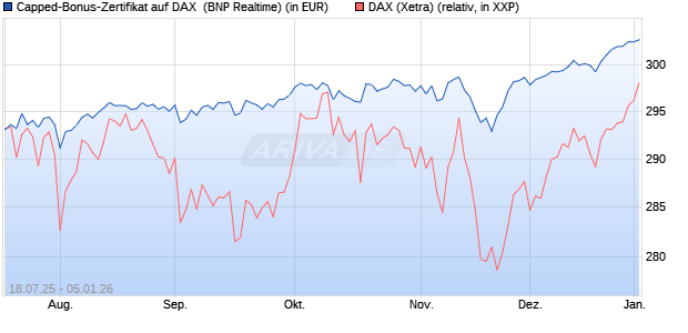 Capped-Bonus-Zertifikat auf DAX [BNP Paribas Emis. (WKN: PJ5QLM) Chart