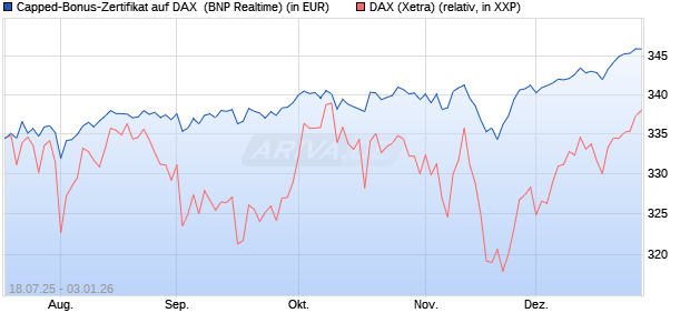Capped-Bonus-Zertifikat auf DAX [BNP Paribas Emis. (WKN: PJ5QLN) Chart