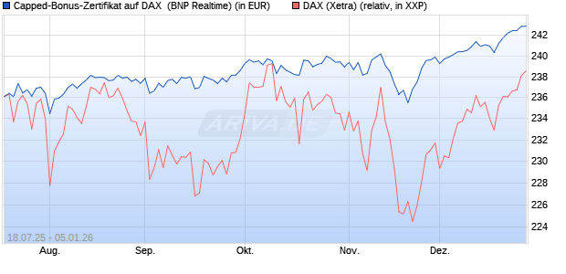 Capped-Bonus-Zertifikat auf DAX [BNP Paribas Emis. (WKN: PJ5QLS) Chart