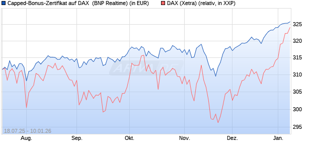 Capped-Bonus-Zertifikat auf DAX [BNP Paribas Emis. (WKN: PJ5QLU) Chart