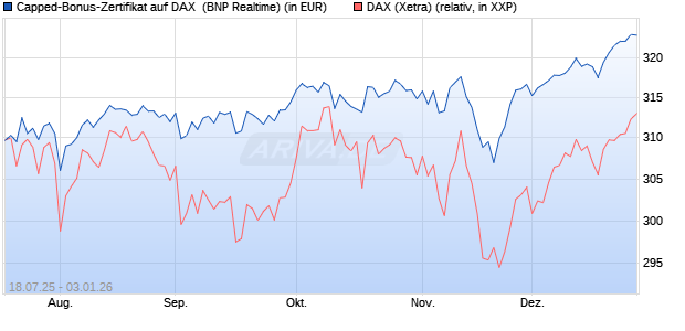 Capped-Bonus-Zertifikat auf DAX [BNP Paribas Emis. (WKN: PJ5QLX) Chart