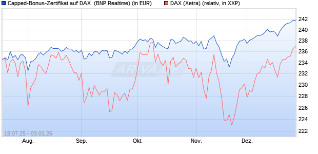 Capped-Bonus-Zertifikat auf DAX [BNP Paribas Emis. (WKN: PJ5QL2) Chart