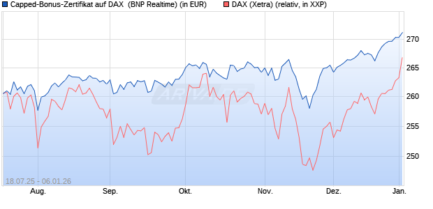 Capped-Bonus-Zertifikat auf DAX [BNP Paribas Emis. (WKN: PJ5QL3) Chart