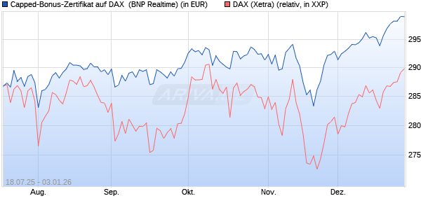 Capped-Bonus-Zertifikat auf DAX [BNP Paribas Emis. (WKN: PJ5QL4) Chart