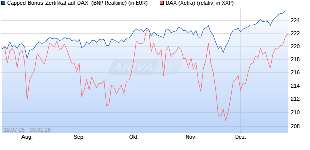 Capped-Bonus-Zertifikat auf DAX [BNP Paribas Emis. (WKN: PJ5QL5) Chart