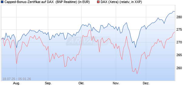 Capped-Bonus-Zertifikat auf DAX [BNP Paribas Emis. (WKN: PJ5QL6) Chart