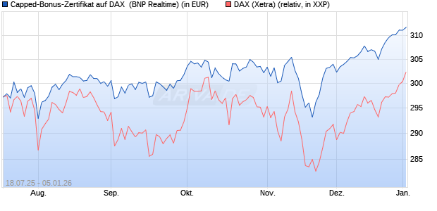 Capped-Bonus-Zertifikat auf DAX [BNP Paribas Emis. (WKN: PJ5QL7) Chart