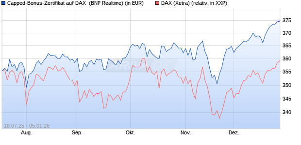 Capped-Bonus-Zertifikat auf DAX [BNP Paribas Emis. (WKN: PJ5QL8) Chart