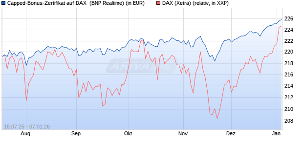 Capped-Bonus-Zertifikat auf DAX [BNP Paribas Emis. (WKN: PJ5QMB) Chart