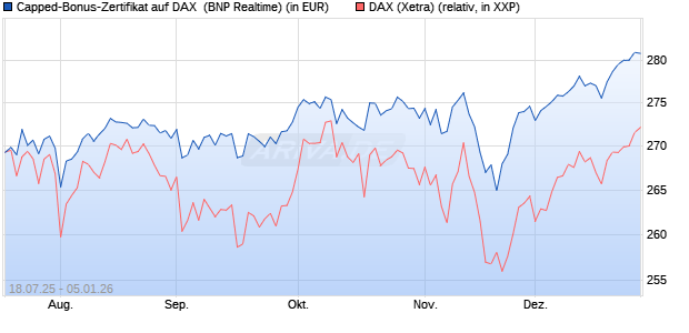 Capped-Bonus-Zertifikat auf DAX [BNP Paribas Emis. (WKN: PJ5QMC) Chart