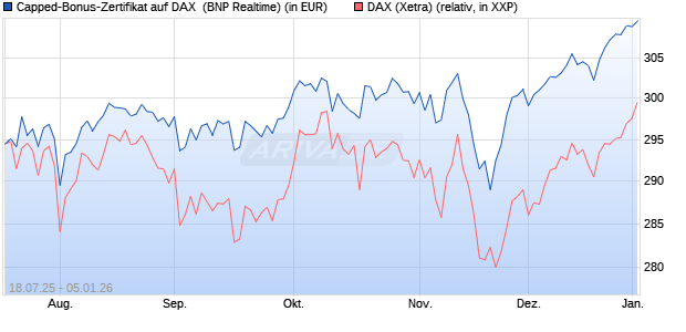 Capped-Bonus-Zertifikat auf DAX [BNP Paribas Emis. (WKN: PJ5QMD) Chart