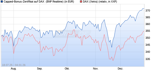 Capped-Bonus-Zertifikat auf DAX [BNP Paribas Emis. (WKN: PJ5QME) Chart