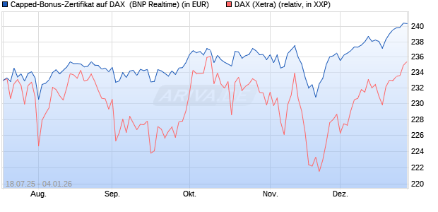 Capped-Bonus-Zertifikat auf DAX [BNP Paribas Emis. (WKN: PJ5QMF) Chart
