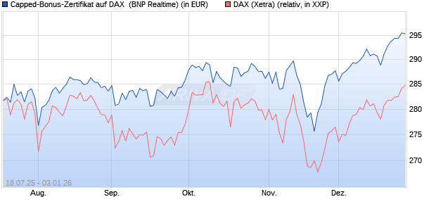 Capped-Bonus-Zertifikat auf DAX [BNP Paribas Emis. (WKN: PJ5QMG) Chart