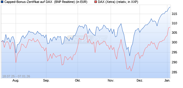 Capped-Bonus-Zertifikat auf DAX [BNP Paribas Emis. (WKN: PJ5QMH) Chart
