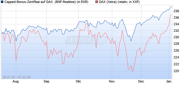 Capped-Bonus-Zertifikat auf DAX [BNP Paribas Emis. (WKN: PJ5QMJ) Chart