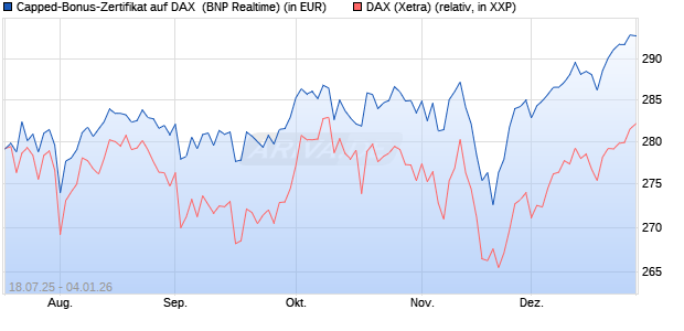 Capped-Bonus-Zertifikat auf DAX [BNP Paribas Emis. (WKN: PJ5QMK) Chart