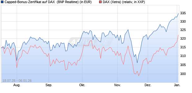 Capped-Bonus-Zertifikat auf DAX [BNP Paribas Emis. (WKN: PJ5QML) Chart